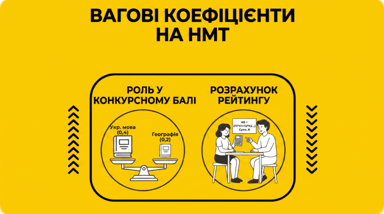 Підготовка до НМТ. Як працюють вагові коефіцієнті при виборі 4 предмету на НМТ